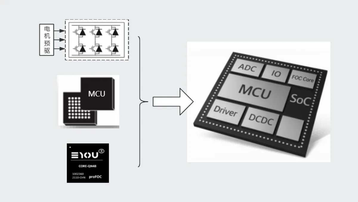 集成MCU、FOC Core与Driver的关节专用SoC芯片